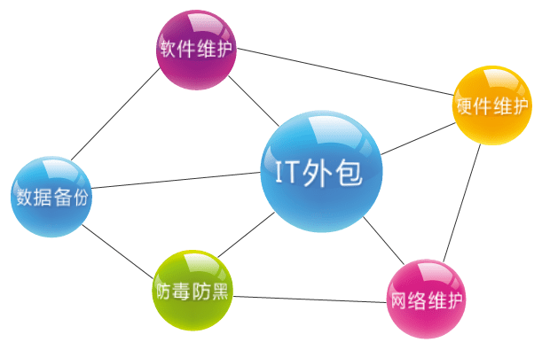 IT外包定制化 網(wǎng)絡(luò)技術(shù)服務(wù)承載企業(yè)數(shù)字化轉(zhuǎn)型新使命